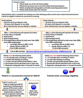 Longitudinal Observation of Outcomes and Patient Access to Integrated Care Following Point-of-Care Glycemic Screening in Community Health Center Dental Safety Net Clinics